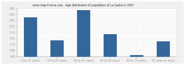 Age distribution of population of La Saulce in 2007